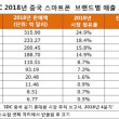 2018년 중국 휴대폰 판매량 순위 발표…토종 브랜드 5개사 Top5 포진